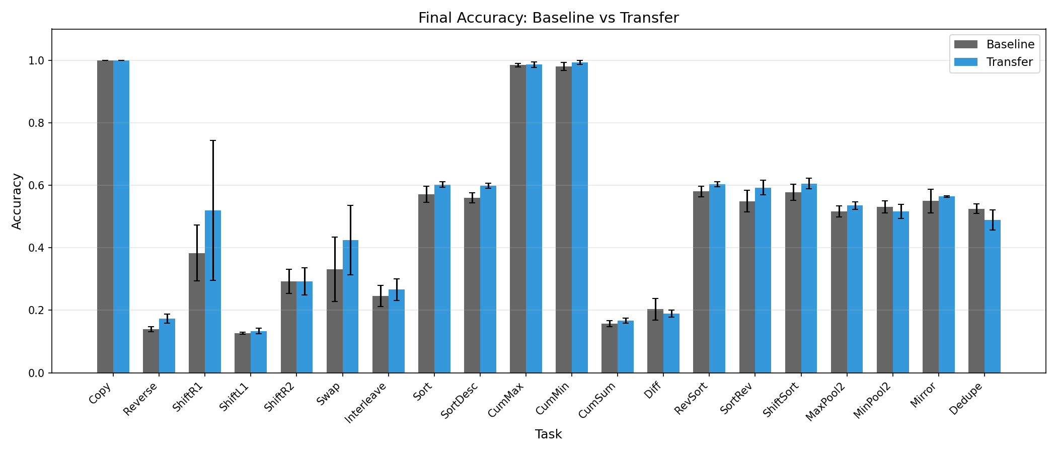 Accuracy Comparison