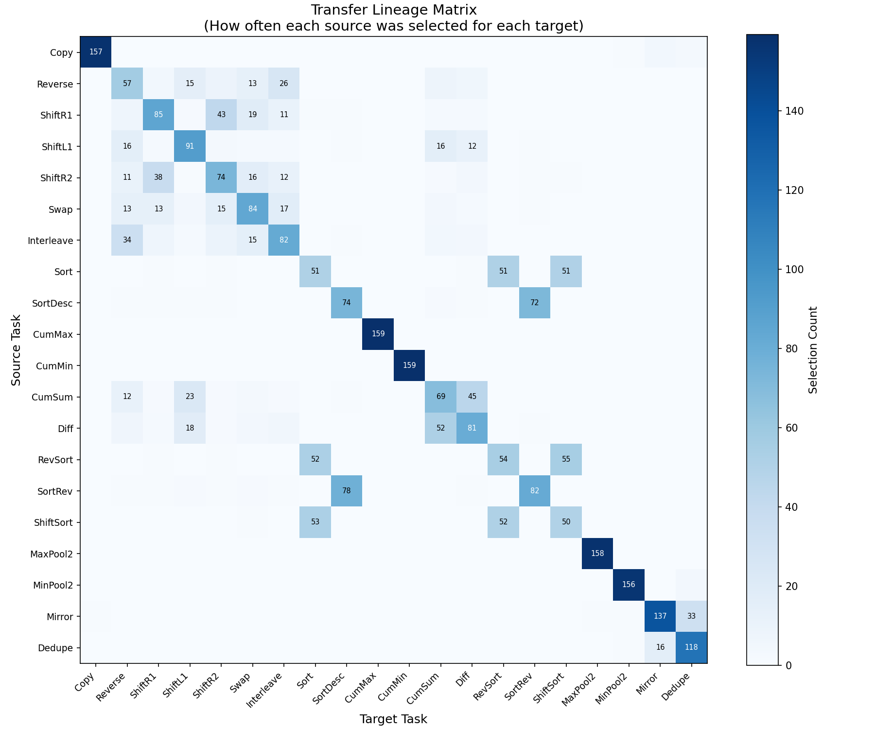 Transfer Lineage Matrix