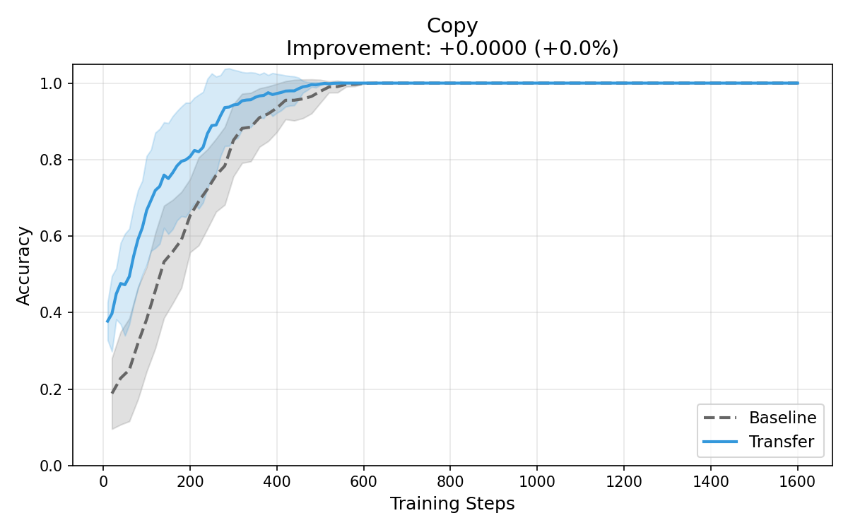 Task Training Curve