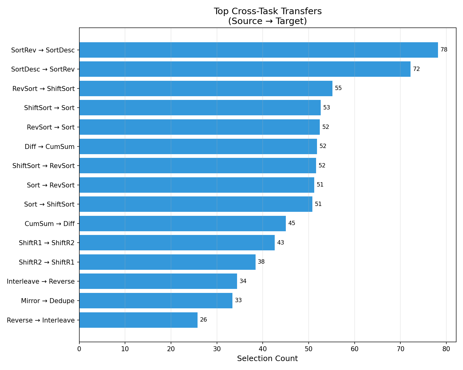 Top Cross-Task Transfers
