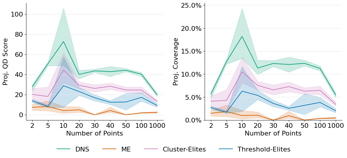 Kheperax Dimensionality Results
